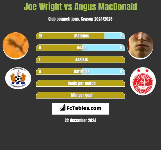 Joe Wright vs Angus MacDonald h2h player stats