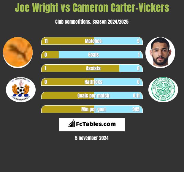 Joe Wright vs Cameron Carter-Vickers h2h player stats