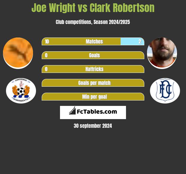 Joe Wright vs Clark Robertson h2h player stats