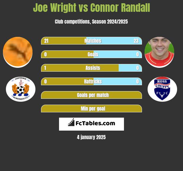 Joe Wright vs Connor Randall h2h player stats