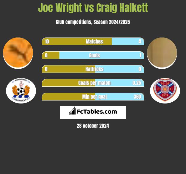 Joe Wright vs Craig Halkett h2h player stats