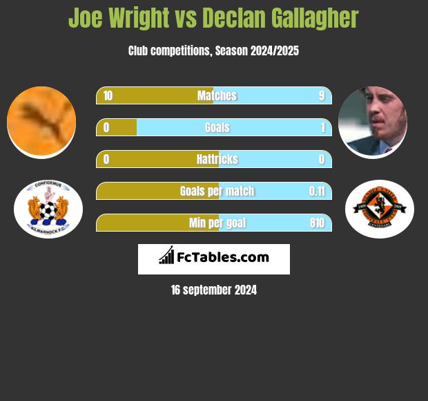 Joe Wright vs Declan Gallagher h2h player stats