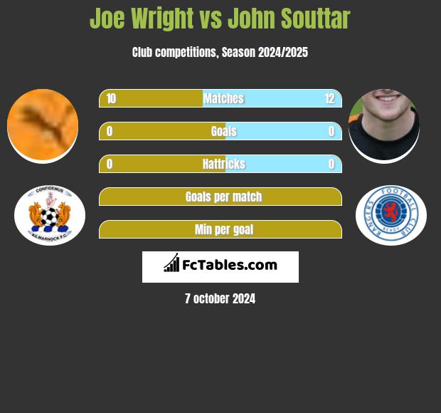 Joe Wright vs John Souttar h2h player stats