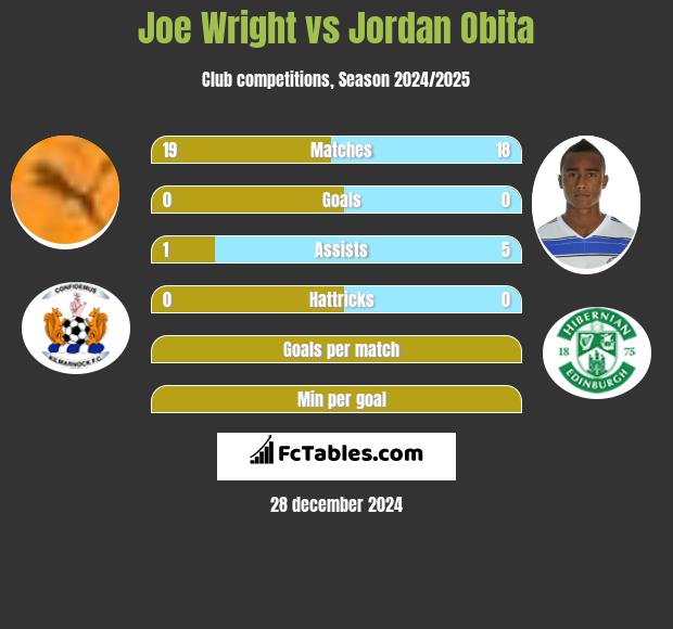 Joe Wright vs Jordan Obita h2h player stats