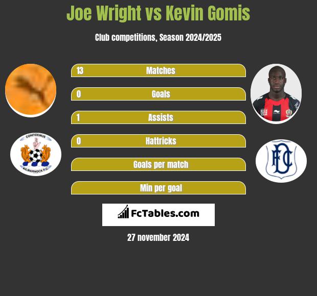 Joe Wright vs Kevin Gomis h2h player stats