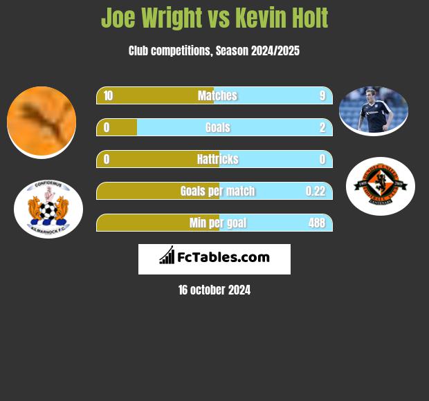 Joe Wright vs Kevin Holt h2h player stats