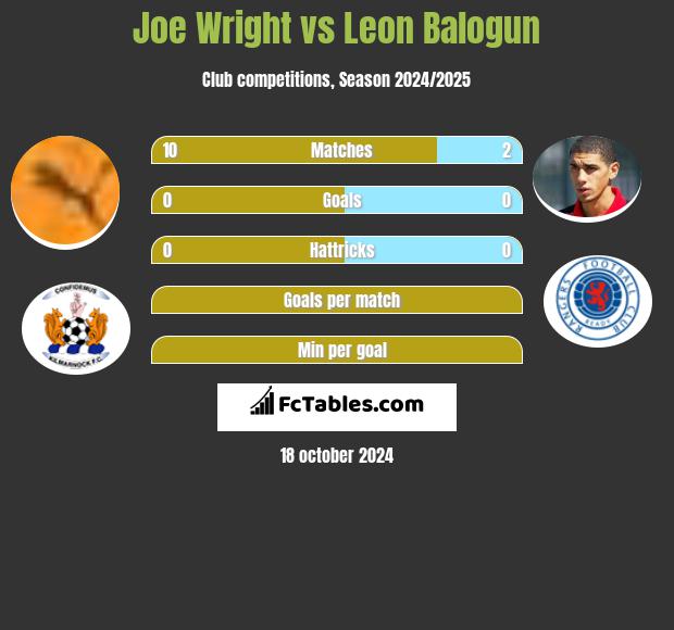 Joe Wright vs Leon Balogun h2h player stats