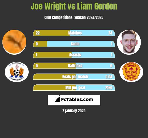 Joe Wright vs Liam Gordon h2h player stats