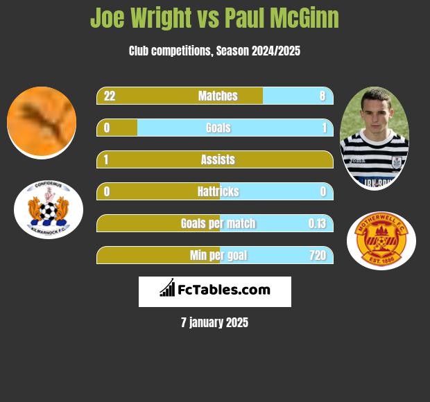 Joe Wright vs Paul McGinn h2h player stats