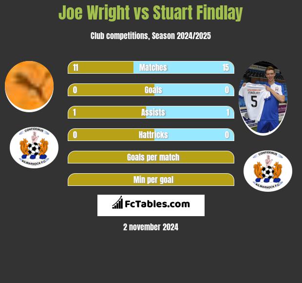 Joe Wright vs Stuart Findlay h2h player stats