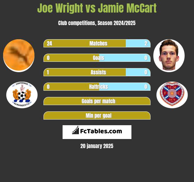 Joe Wright vs Jamie McCart h2h player stats