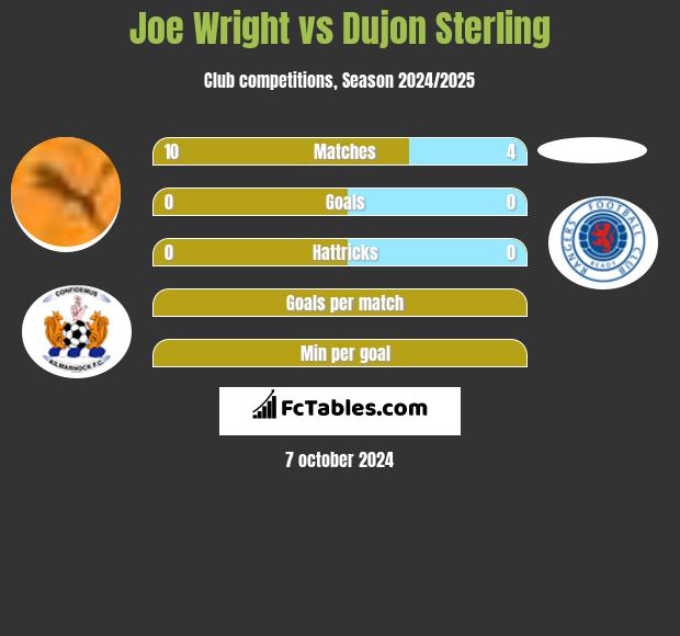 Joe Wright vs Dujon Sterling h2h player stats