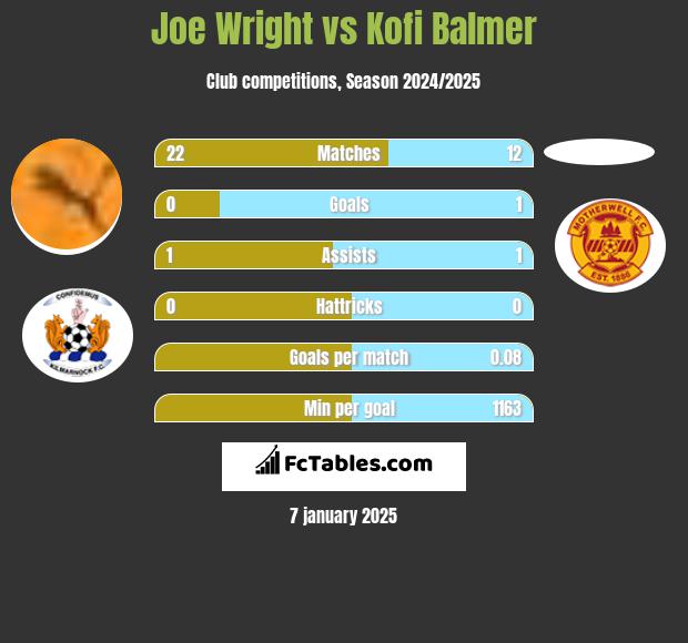 Joe Wright vs Kofi Balmer h2h player stats