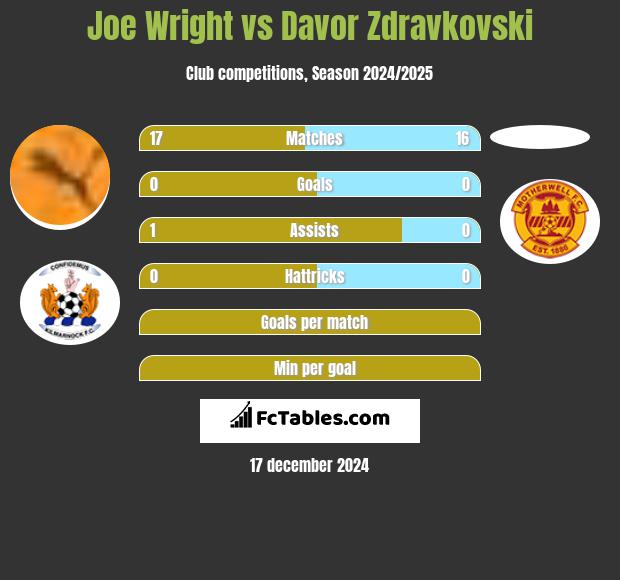 Joe Wright vs Davor Zdravkovski h2h player stats