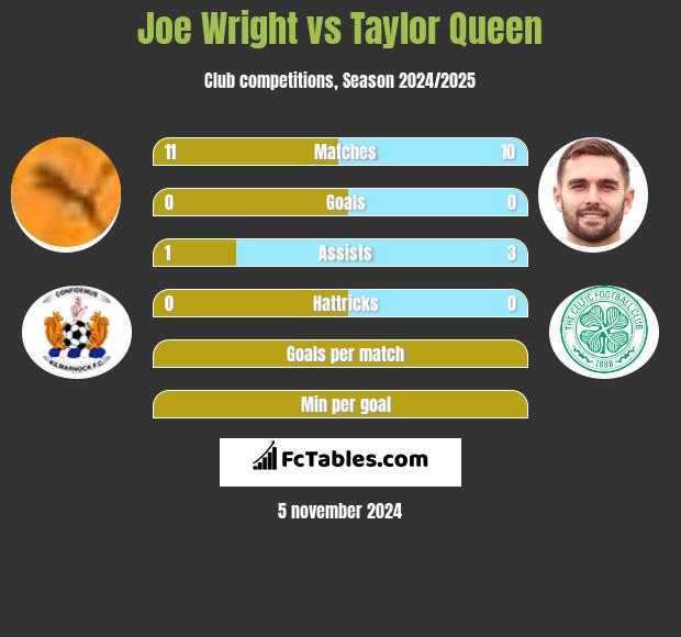 Joe Wright vs Taylor Queen h2h player stats