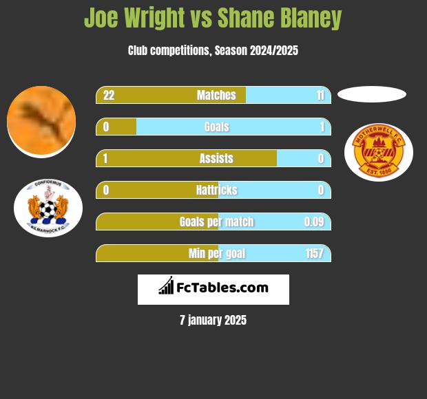 Joe Wright vs Shane Blaney h2h player stats