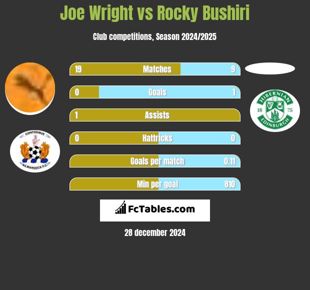 Joe Wright vs Rocky Bushiri h2h player stats