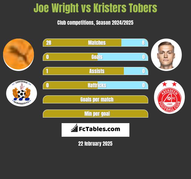 Joe Wright vs Kristers Tobers h2h player stats