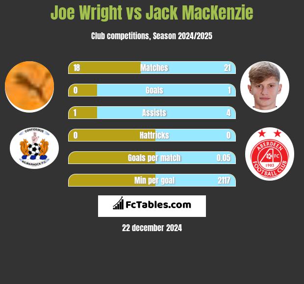 Joe Wright vs Jack MacKenzie h2h player stats