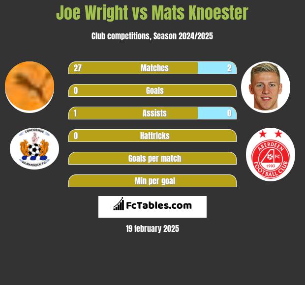 Joe Wright vs Mats Knoester h2h player stats