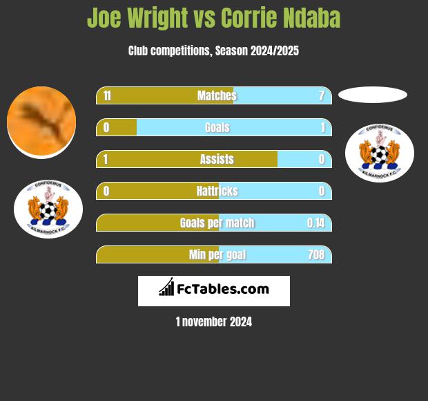 Joe Wright vs Corrie Ndaba h2h player stats