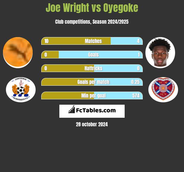 Joe Wright vs Oyegoke h2h player stats