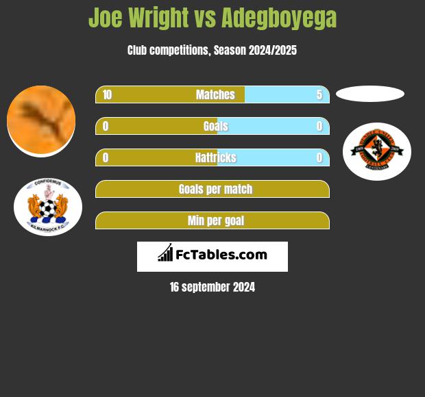 Joe Wright vs Adegboyega h2h player stats