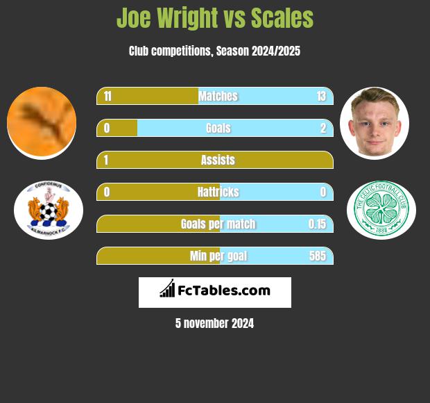 Joe Wright vs Scales h2h player stats