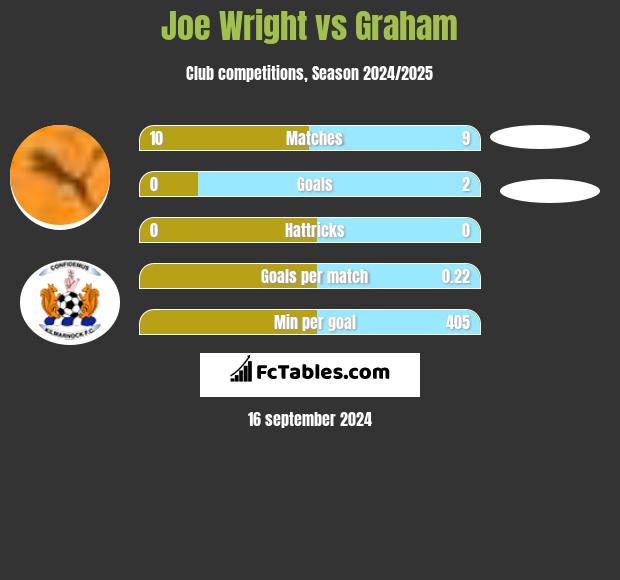 Joe Wright vs Graham h2h player stats