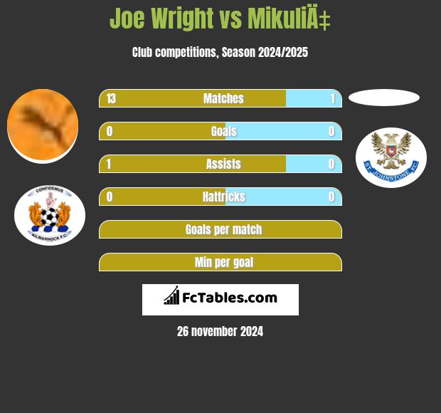 Joe Wright vs MikuliÄ‡ h2h player stats