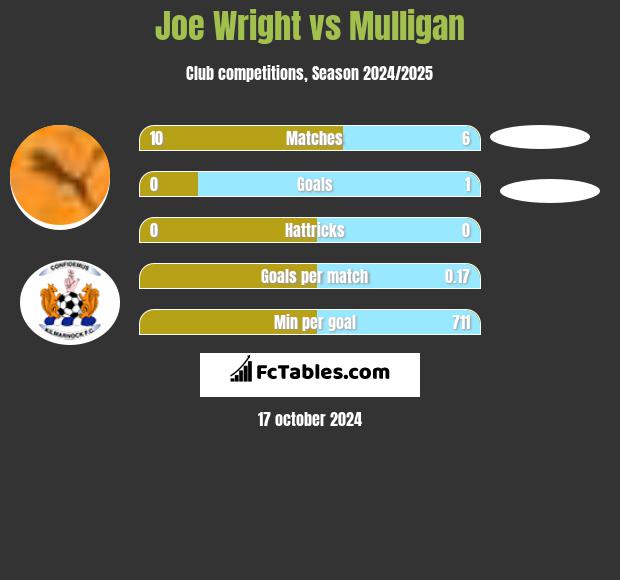 Joe Wright vs Mulligan h2h player stats