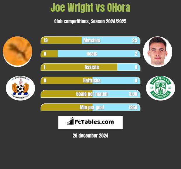 Joe Wright vs OHora h2h player stats