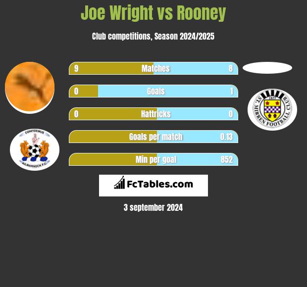 Joe Wright vs Rooney h2h player stats