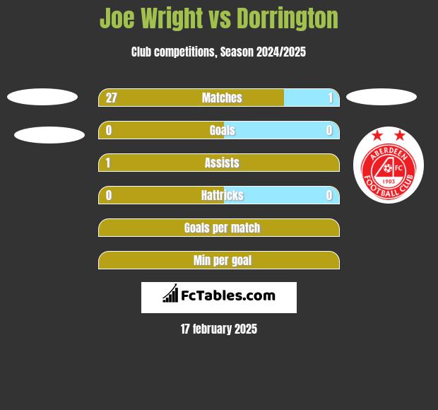 Joe Wright vs Dorrington h2h player stats