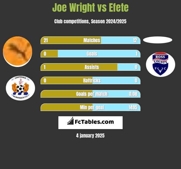 Joe Wright vs Efete h2h player stats