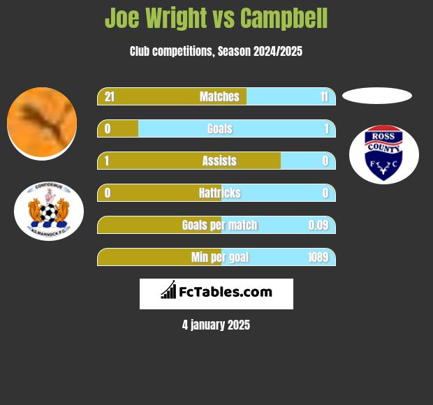 Joe Wright vs Campbell h2h player stats