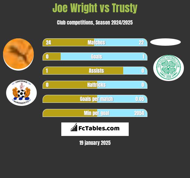 Joe Wright vs Trusty h2h player stats