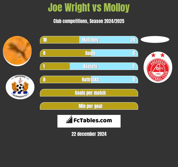 Joe Wright vs Molloy h2h player stats