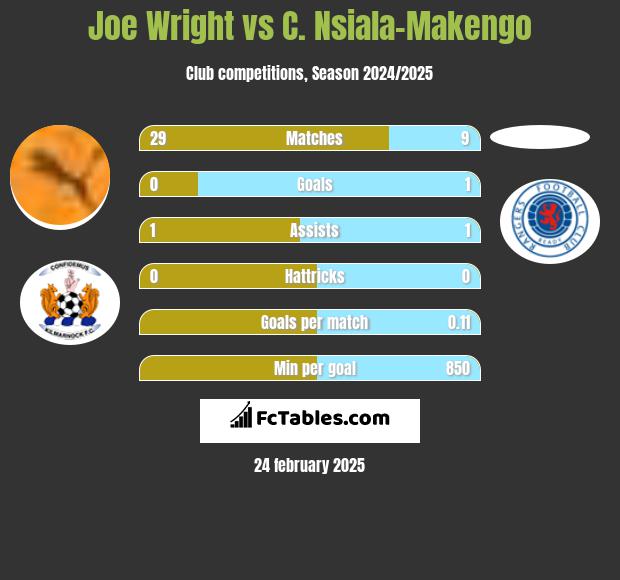 Joe Wright vs C. Nsiala-Makengo h2h player stats