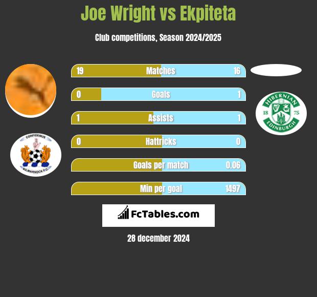 Joe Wright vs Ekpiteta h2h player stats