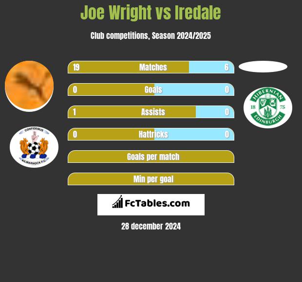 Joe Wright vs Iredale h2h player stats