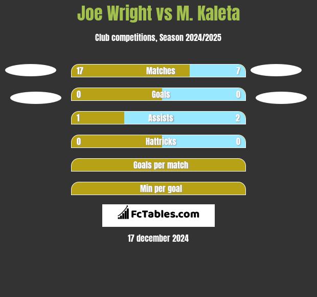 Joe Wright vs M. Kaleta h2h player stats