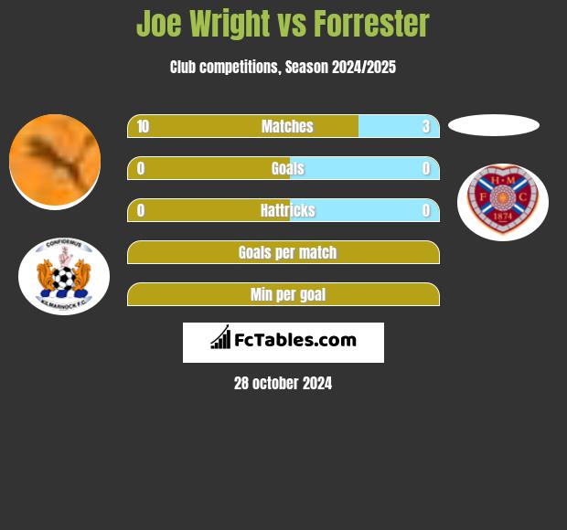 Joe Wright vs Forrester h2h player stats