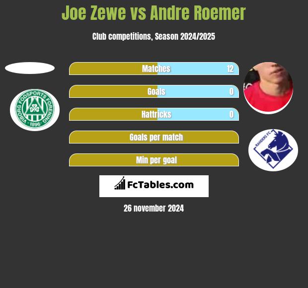 Joe Zewe vs Andre Roemer h2h player stats