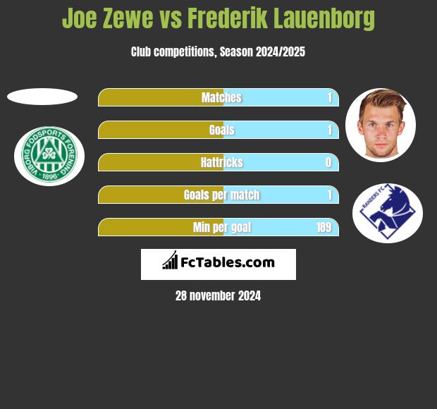 Joe Zewe vs Frederik Lauenborg h2h player stats