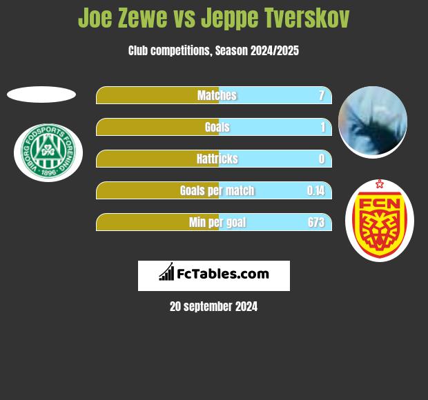 Joe Zewe vs Jeppe Tverskov h2h player stats