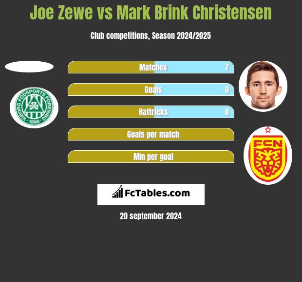 Joe Zewe vs Mark Brink Christensen h2h player stats