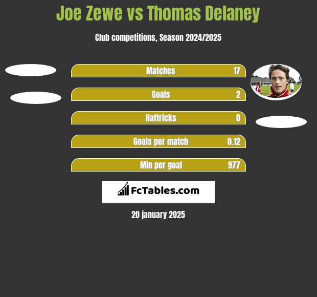 Joe Zewe vs Thomas Delaney h2h player stats