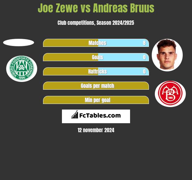 Joe Zewe vs Andreas Bruus h2h player stats