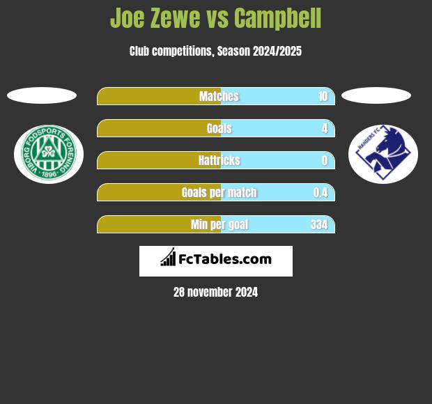 Joe Zewe vs Campbell h2h player stats